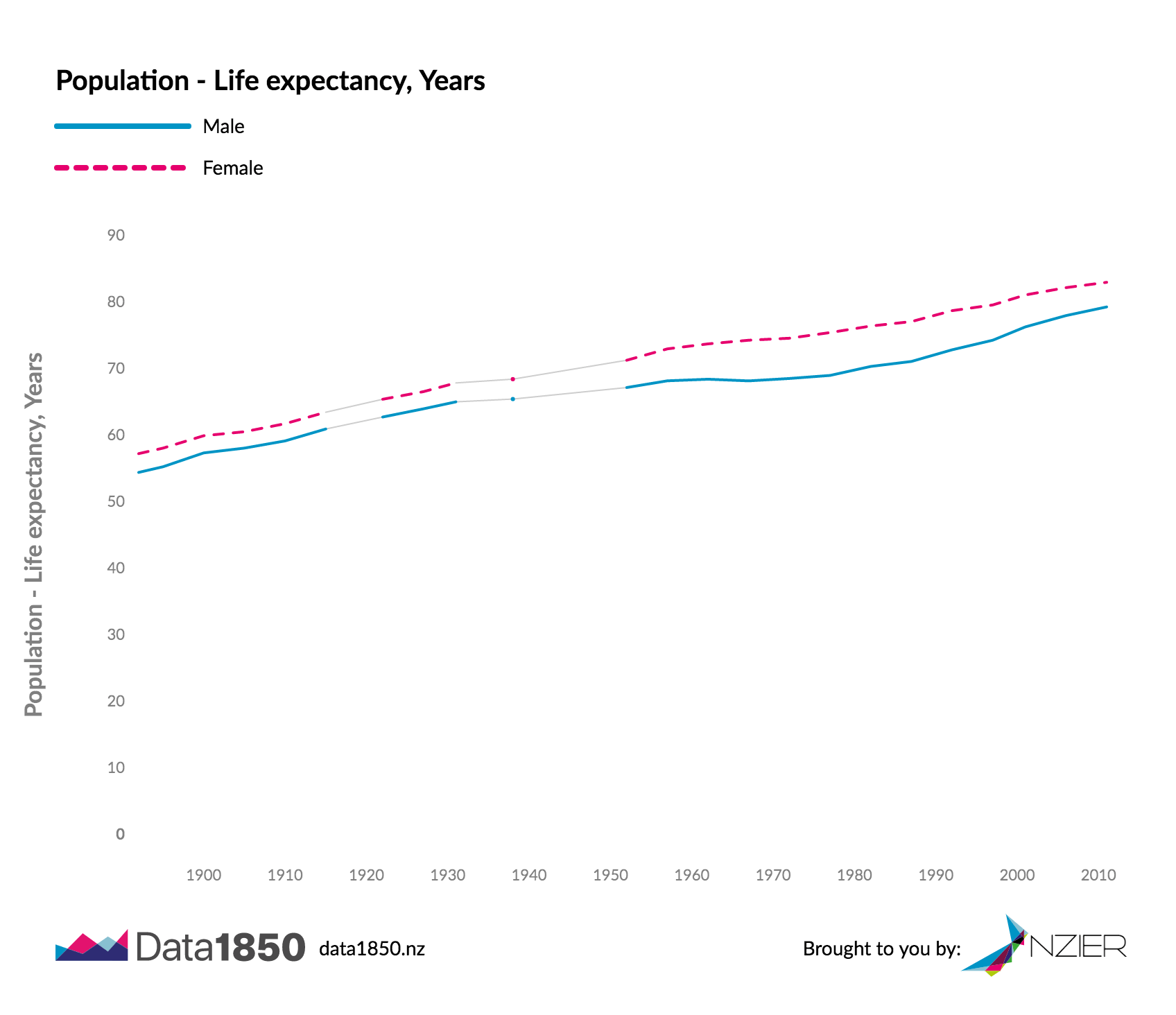 Life expectancy in New Zealand - data from NZIER, data1850.nz