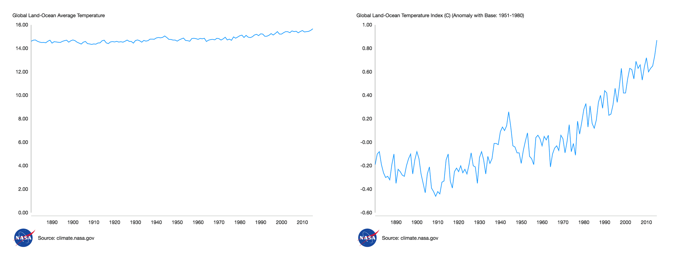 Side by side line charts showing an increase in global land-ocean average temperatures. The left-hand chart has a y axis that makes the increase look very small, while the right-hand chart has a much smaller scale and shows a big increase