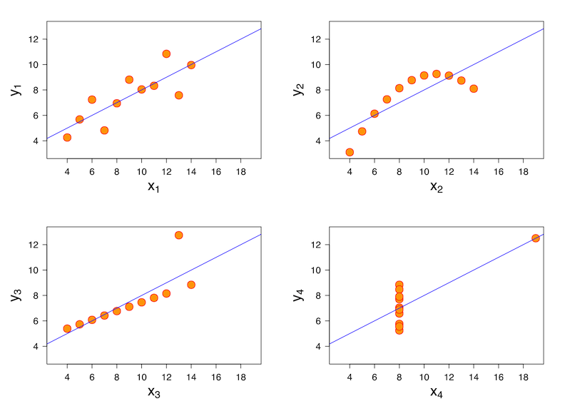 Charts of the four datasets. All four sets are identical when examined using simple summary statistics, but vary considerably when graphed.