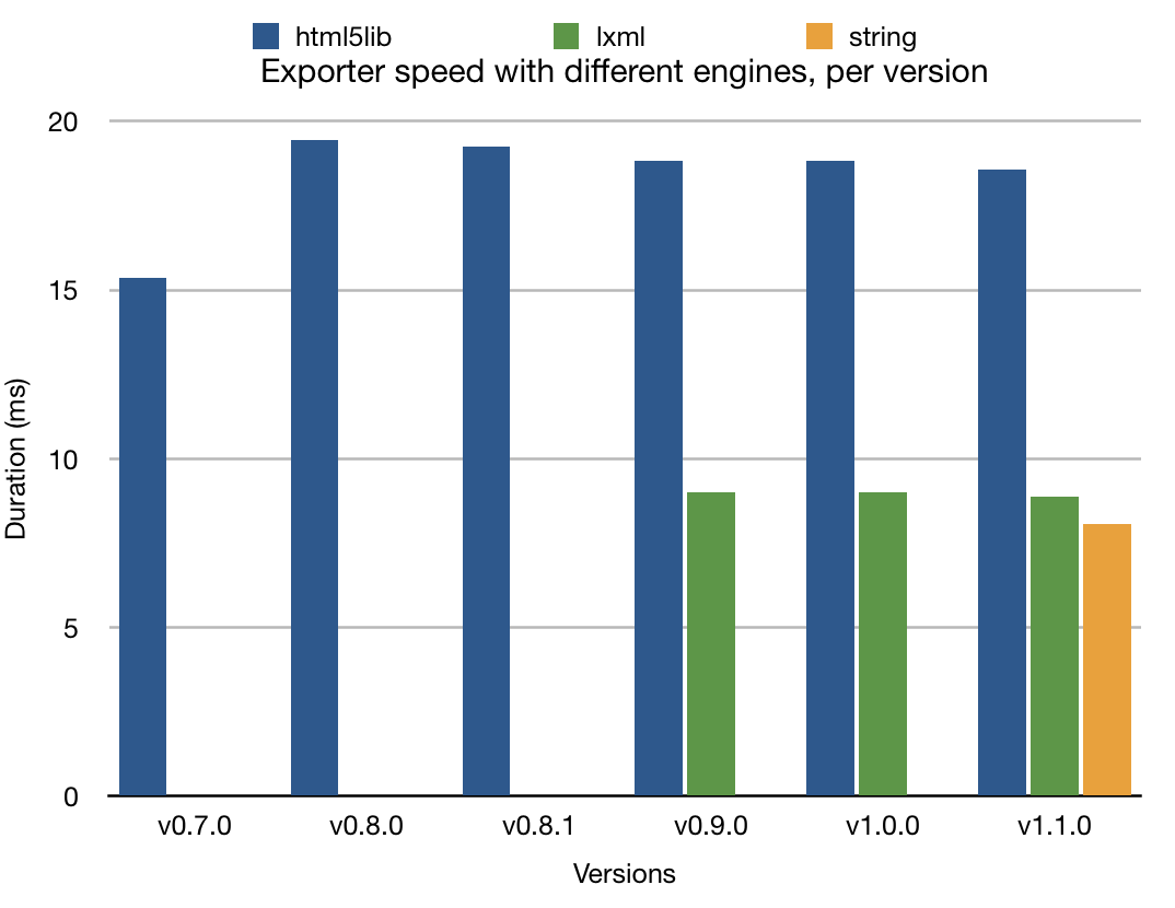 Bar chart of Draft.js exporter speed per version, for each engine, showing an increase from version to version, with the right-most "string" engine being the fastest.