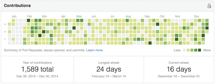 GitHub contributions over the year
