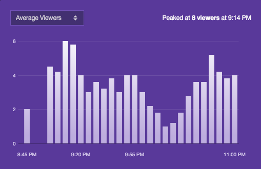 Bar chart of average Twitch stream viewers over time. Highest value is 6, quickly dropping to 4, with one sharper drop to 1 before going back up.