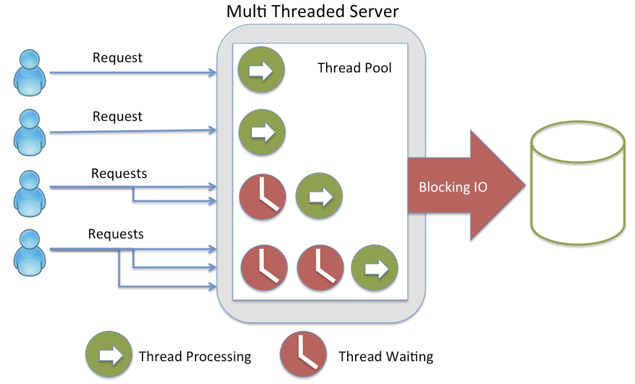 Diagram of multi-threading code flow in Java