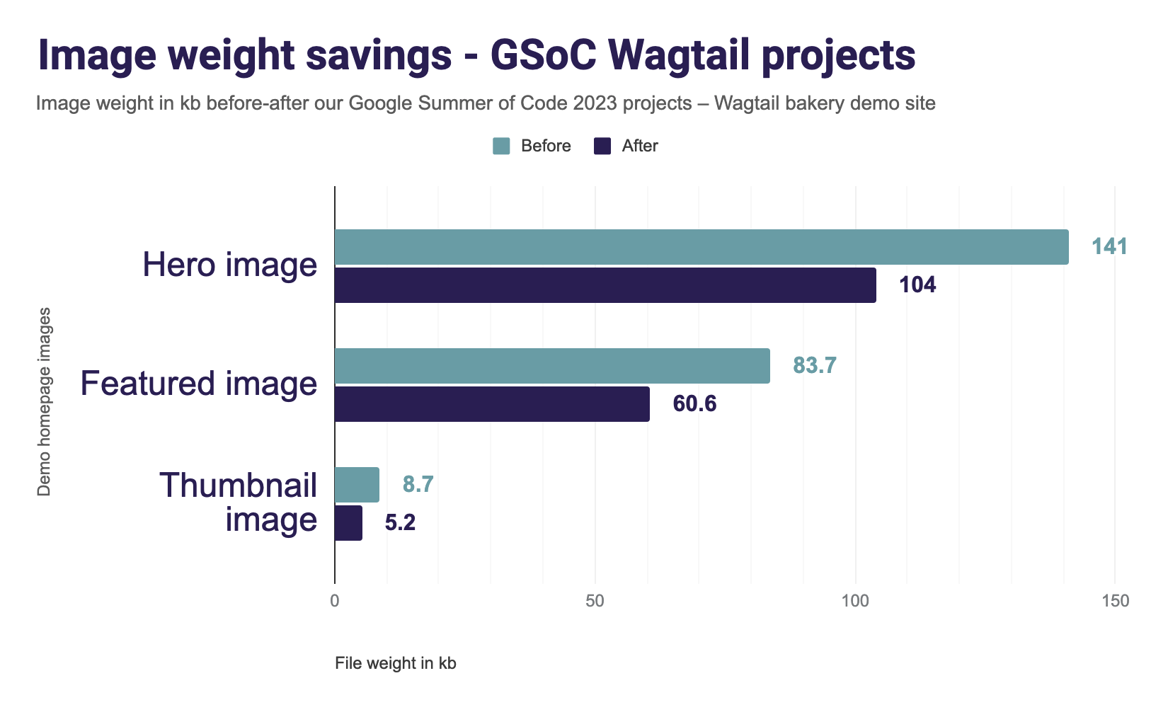 Image weight savings - GSoC Wagtail projects