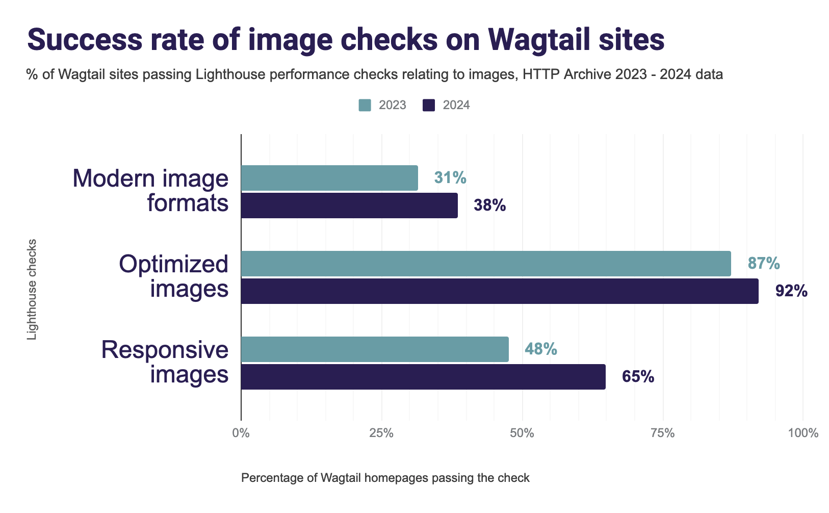 Success rate of image checks on Wagtail sites