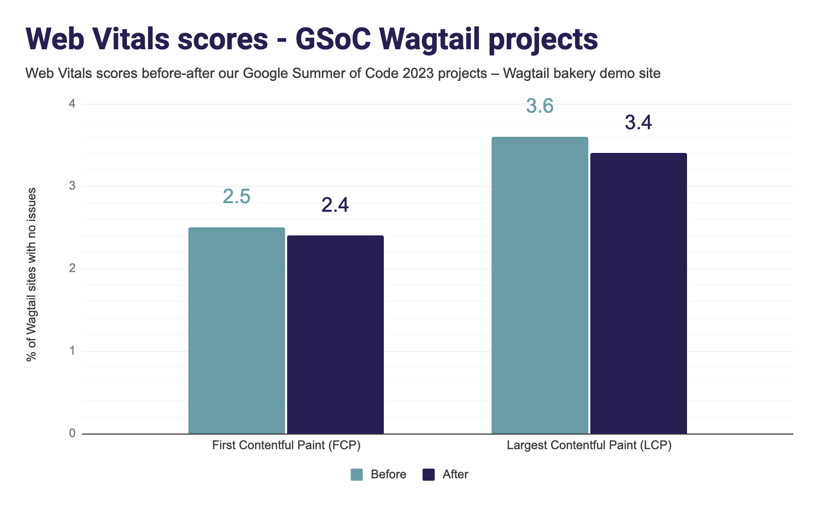 Web Vitals scores - GSoC Wagtail projects