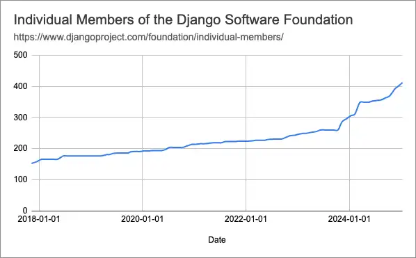 Line chart of Individual Members of the Django Software Foundation, from 2018 to 2025, going from 150 to 400