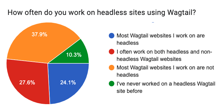How often do you work on headless sites using Wagtail