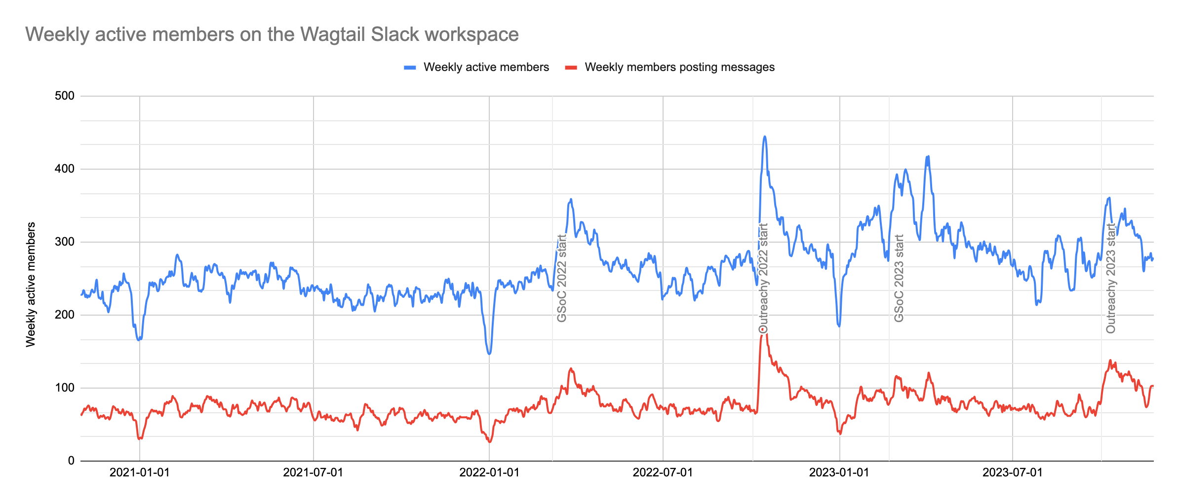 Weekly active members on the Wagtail Slack workspace