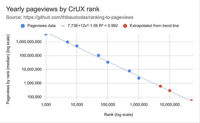 Yearly pageviews by CrUX rank (log scale)