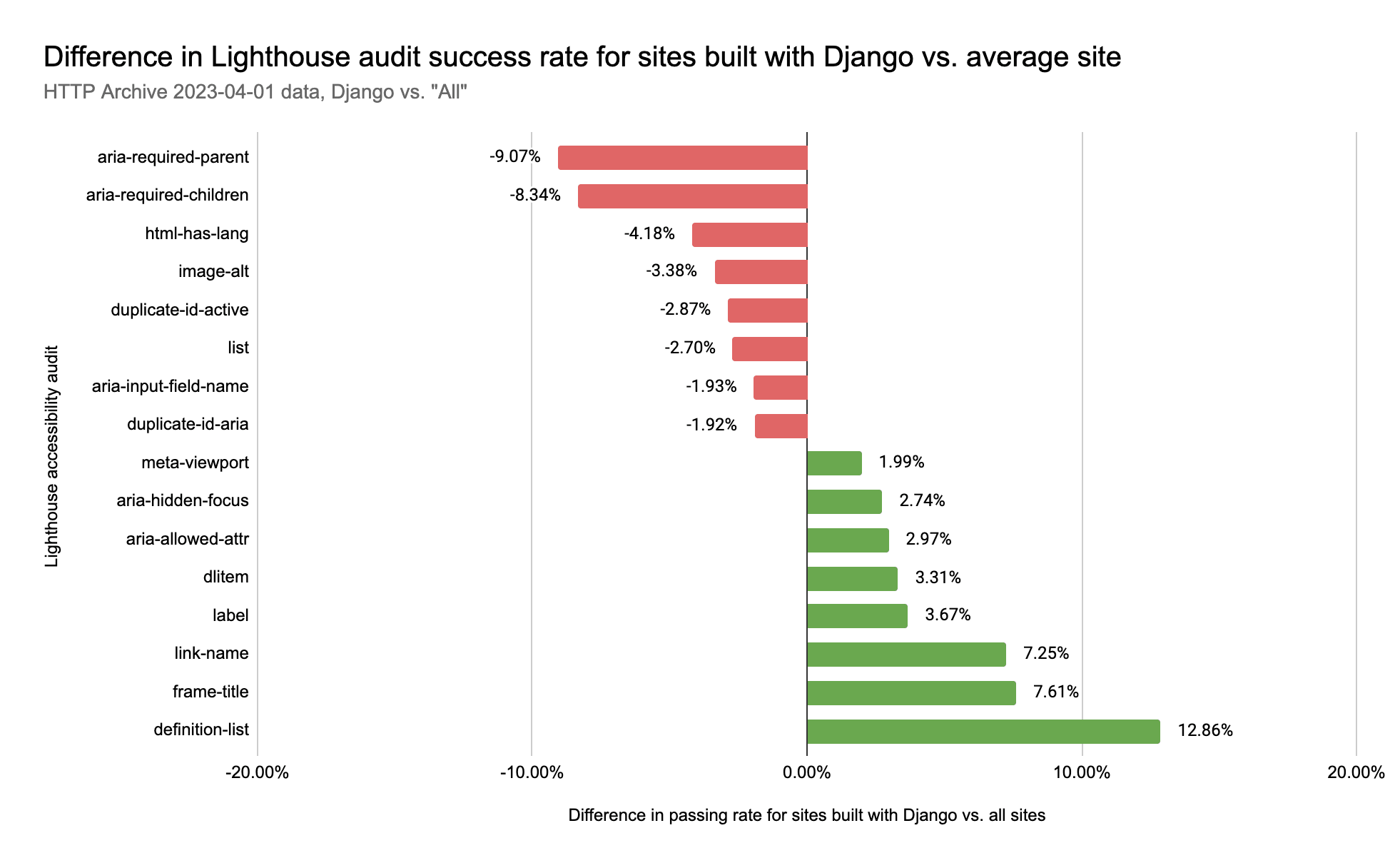 Difference in Lighthouse audit success rate for sites built with Django vs average site