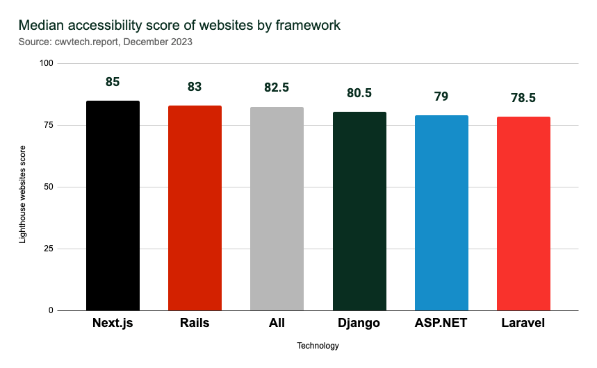 Median accessibility score of websites by framework, cwvtech.report, December 2023