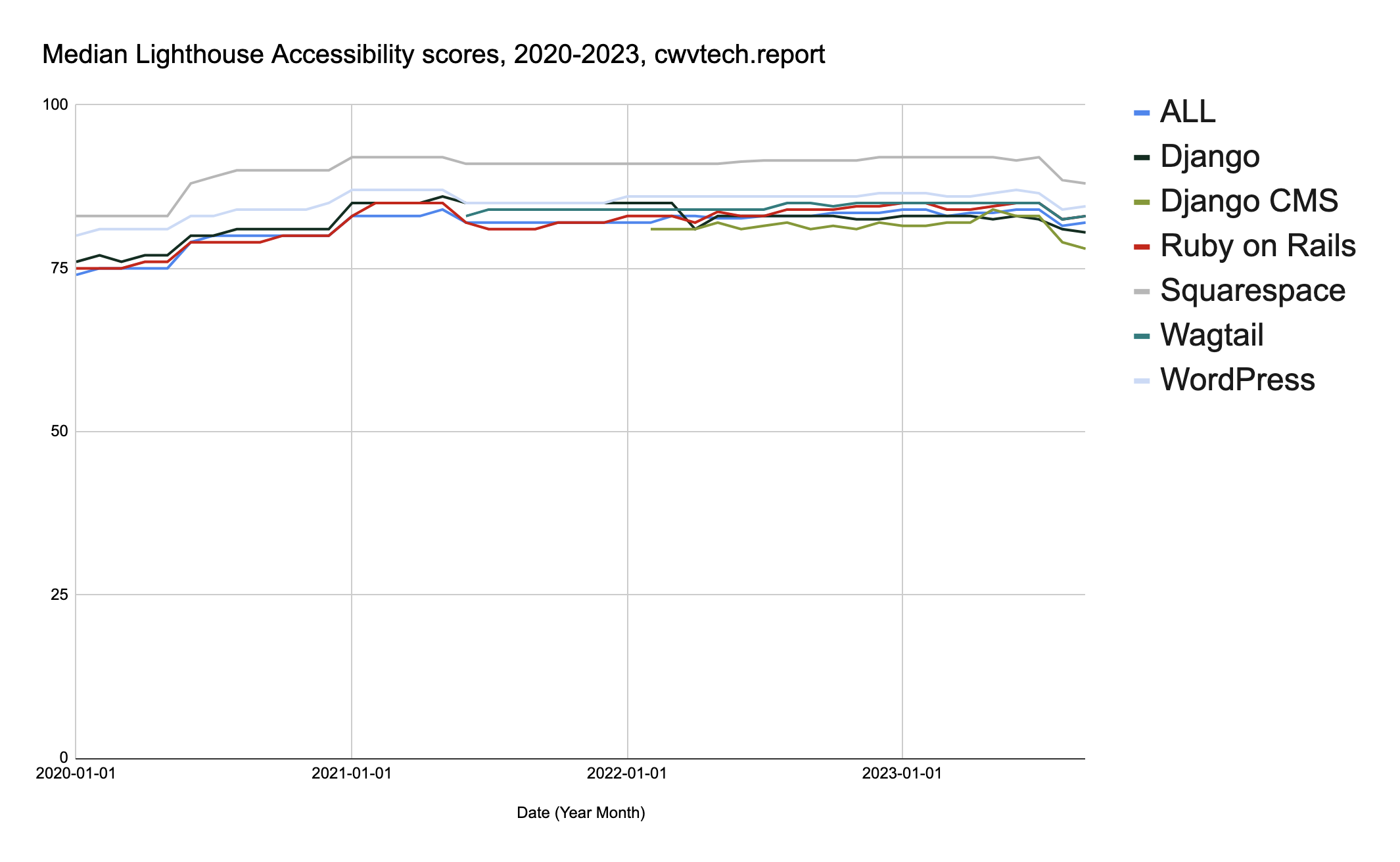 Median Lighthouse Accessibility scores, 2020-2023, cwtech.report