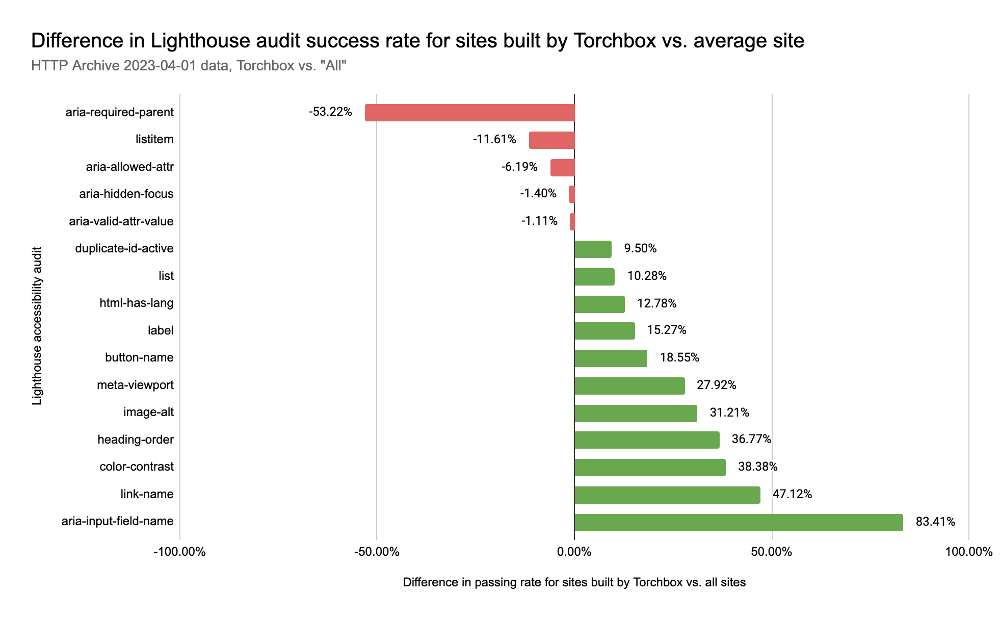 Difference in Lighthouse audit success rate for sites built by Torchbox vs. average site