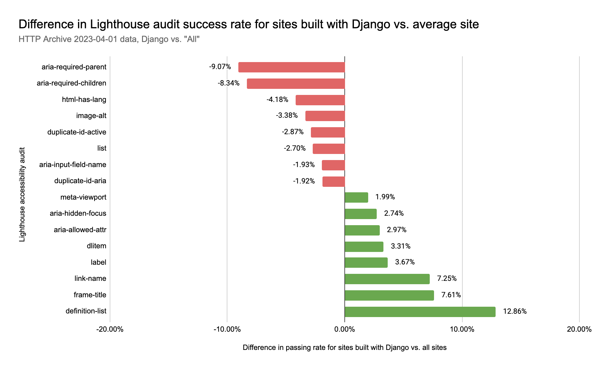 Difference in Lighthouse audit success rate for sites built with Django vs. average site