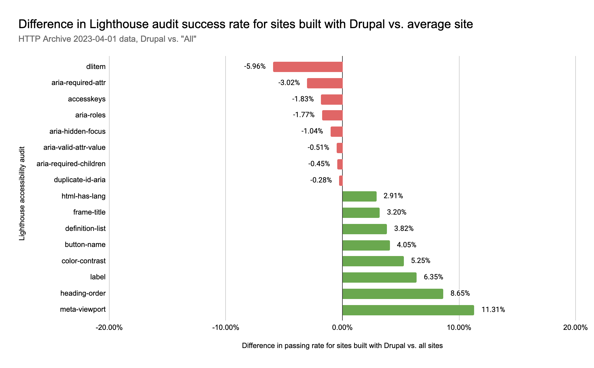 Difference in Lighthouse audit success rate for sites built with Drupal vs. average site