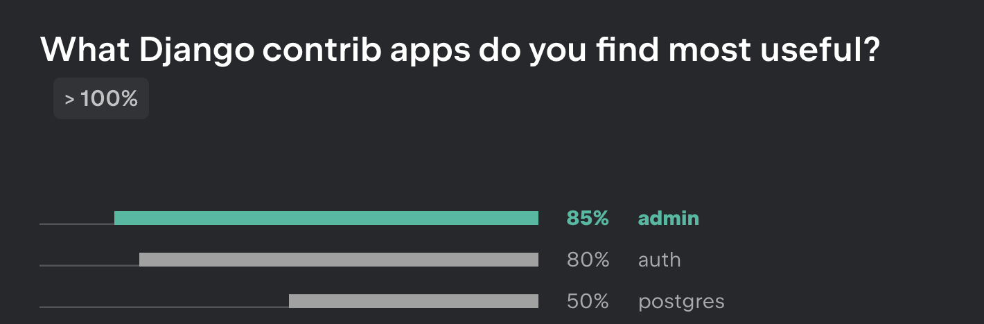 Django Developers survey 2022: What Django contrib apps do you find most useful?