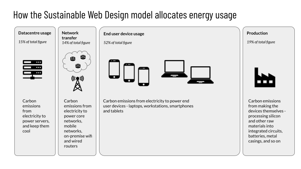 How the Sustainable Web Design model allocates energy usage