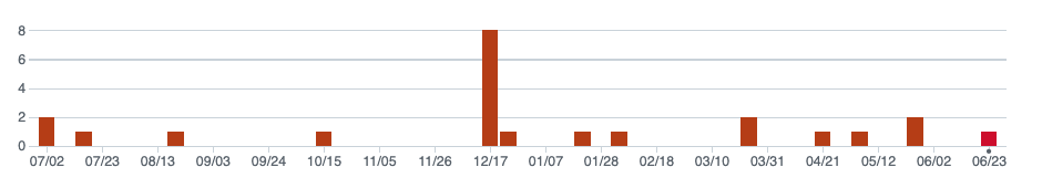 GitHub commits graph