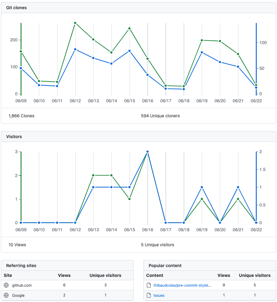 pre-commit-stylelint mirror statistics