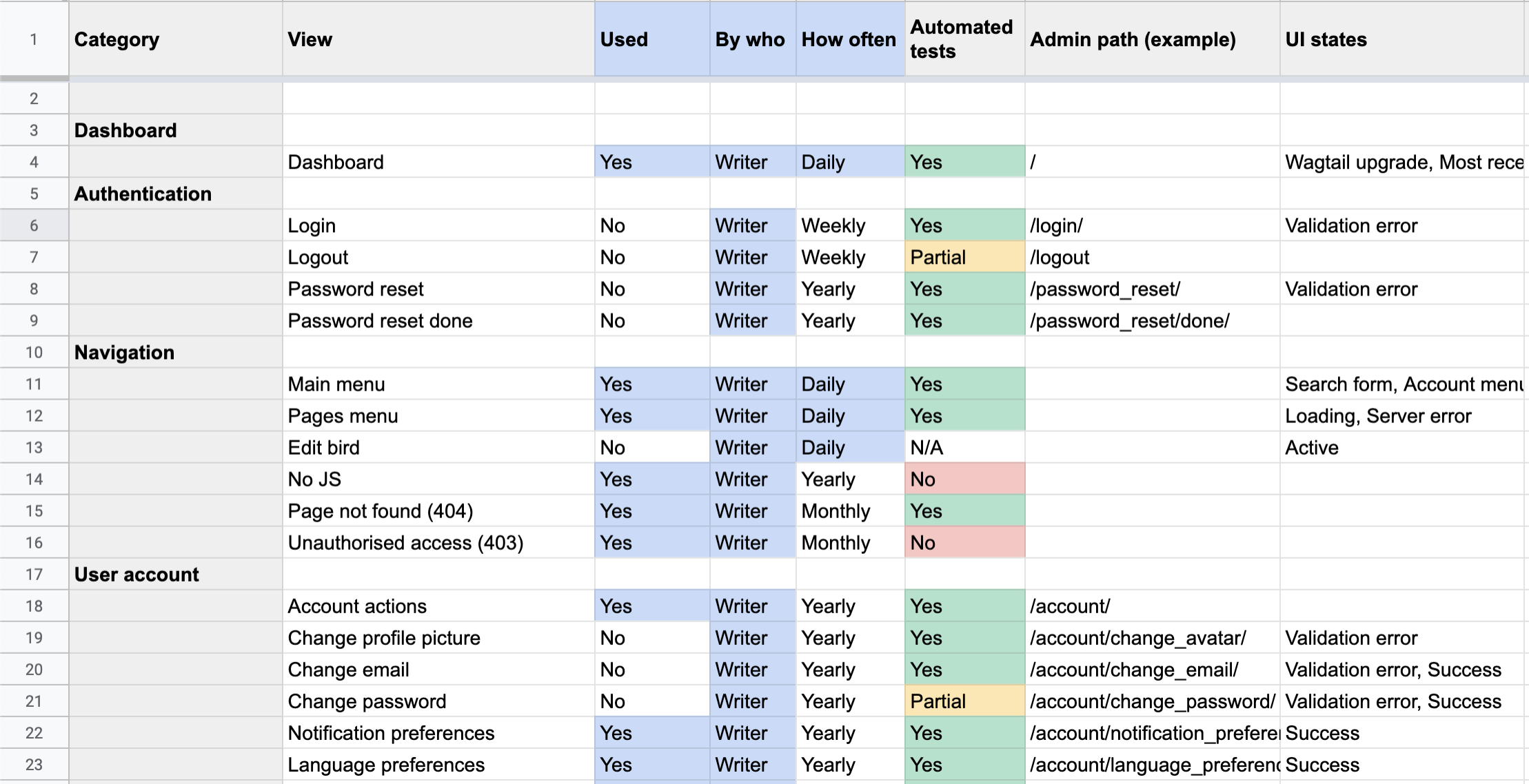 Screenshot of a spreadsheet – different parts of Wagtail as rows, with columns for whether they are used or not, by whom, what states they can be in, and whether automated tests are set up or not