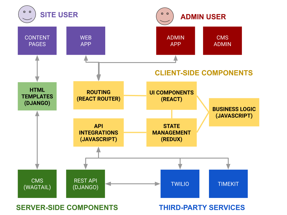 Architecture diagram showing the separation of concerns between front-end and back-end, and data flow. Admin-specific data flows are omitted, apart from the debug app