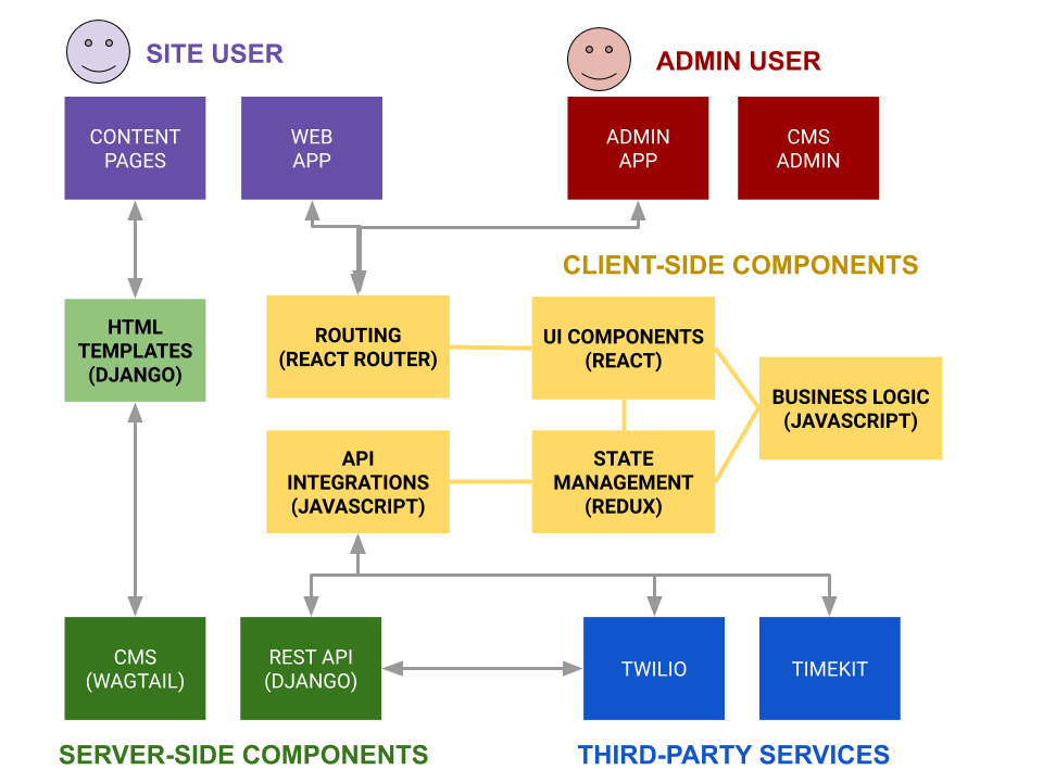 Modern frontend architectures with React Thibaud’s blog