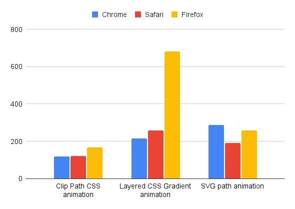 CSS and SVG animations: 100mW to 500mW, with bar charts for Chrome, Safari, Firefox