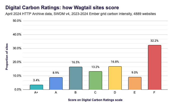 Digital Carbon Ratings: how Wagtail sites score. April 2024 HTTP Archive data, SWDM v4, 2023-2024 Ember grid carbon intensity, 4889 websites