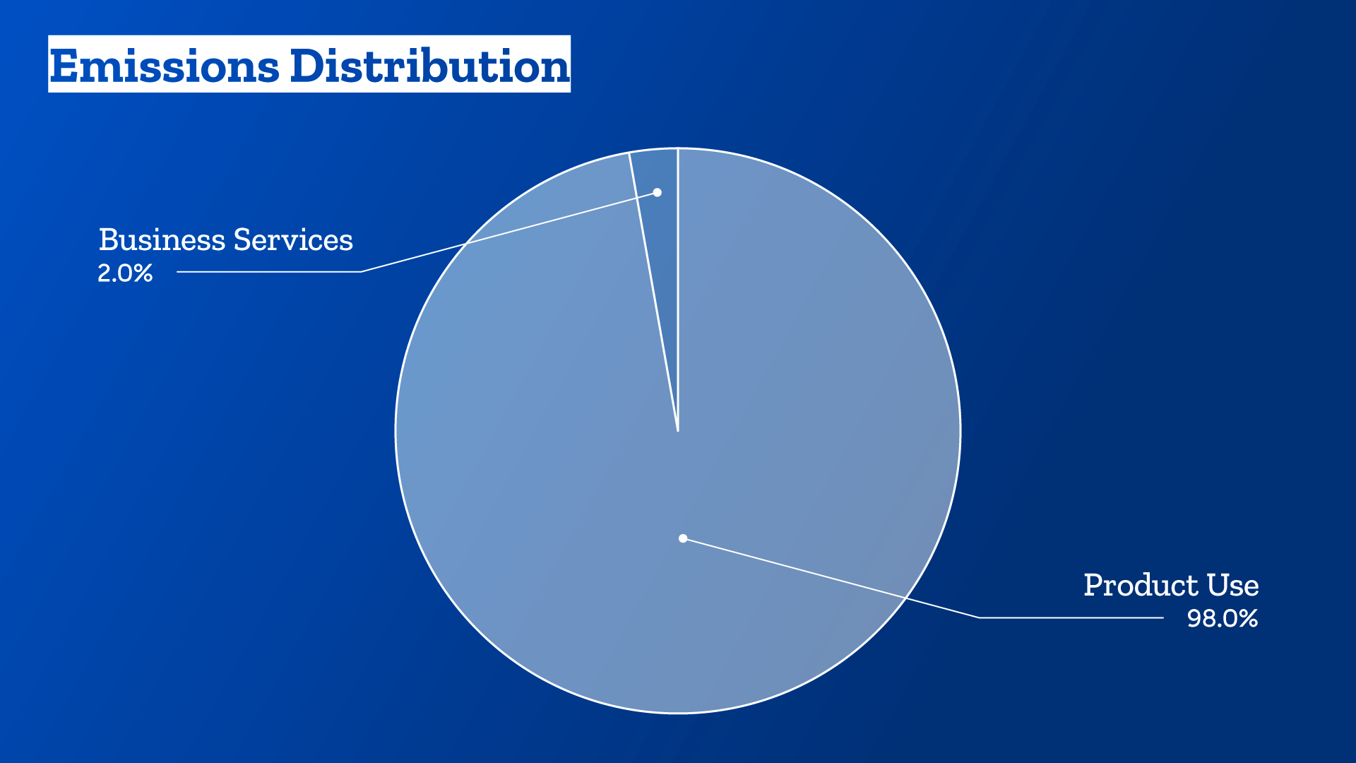 Emissions distribution pie chart, 2% business, 98% product use