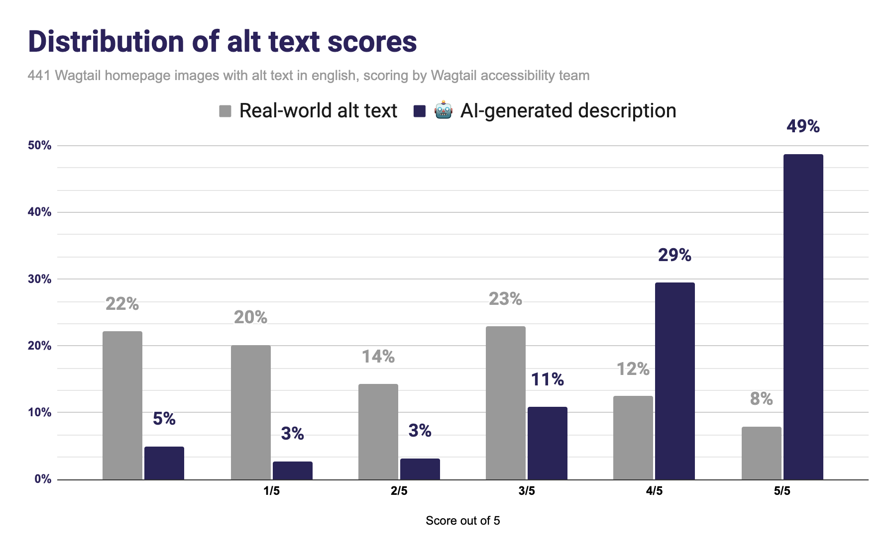 Distribution of alt text scores