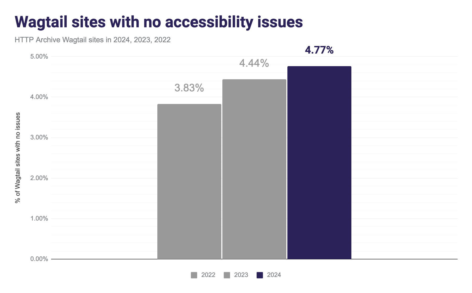 Wagtail sites with no accessibility issues