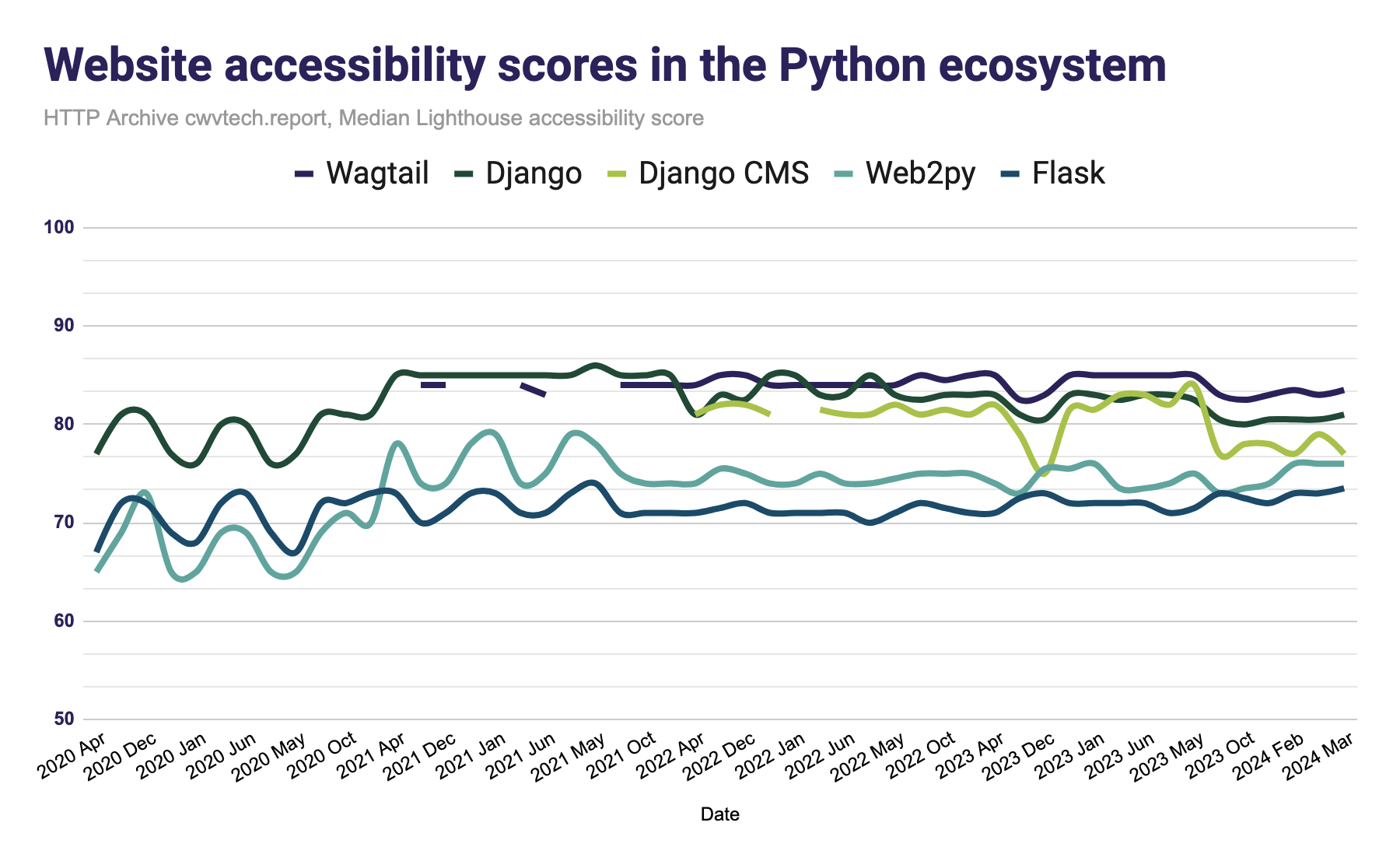 Website accessibility scores in the Python ecosystem