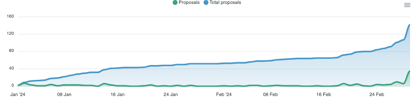 Chart of DjangoCon proposals submitted over time, with a peak at the end