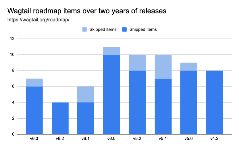 wagtail roadmap items over two years of releases, bar chart. v6.3: 6 items, v6.2: 4, v6.1: 4, v6.0: 10, v5.2: 8, v5.1: 7, v5.0: 8, v4.2: 8