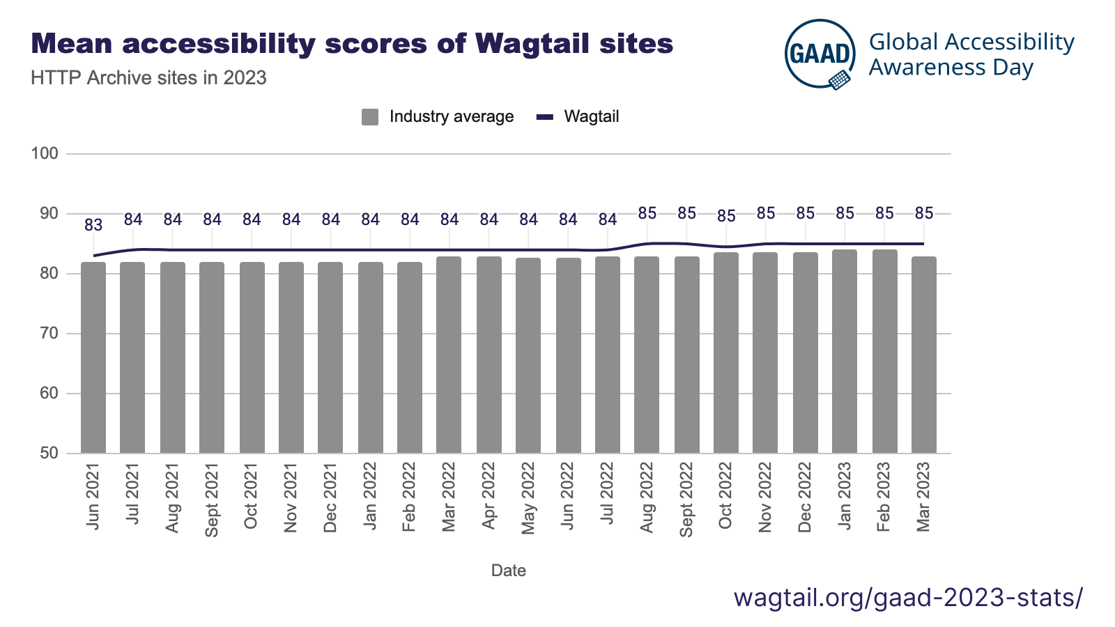 Mean accessibility scores of Wagtail sites - HTTP Archive sites in 2023 - GAAD 2023 - Newsletter