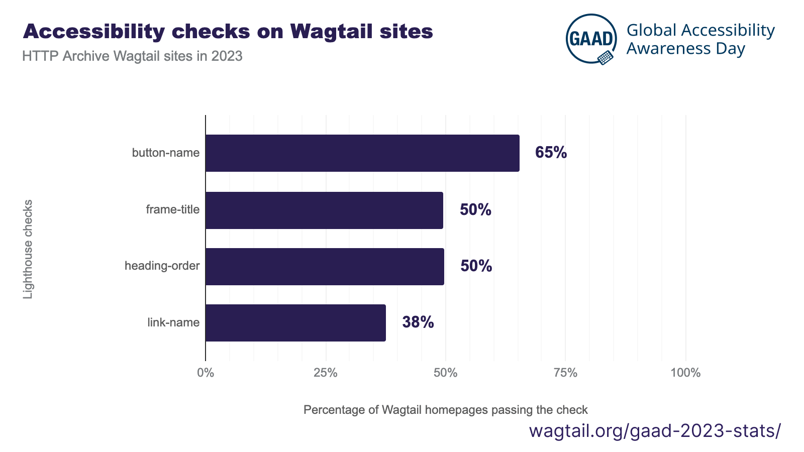 Accessibility checks on Wagtail sites - HTTP Archive Wagtail sites in 2023 - GAAD 2023