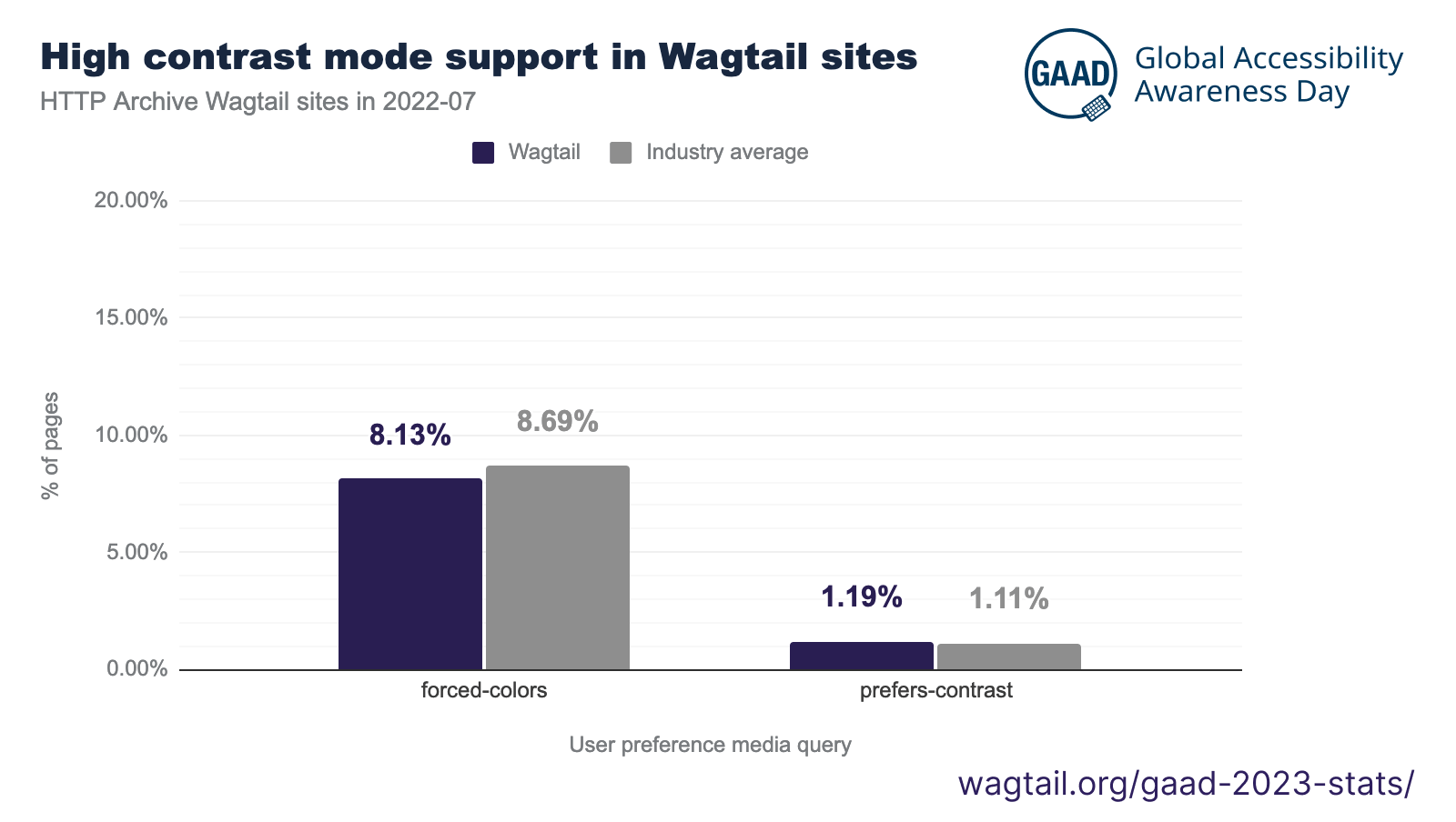 High contrast mode support in Wagtail sites - HTTP Archive Wagtail sites in 2022-07 - GAAD 2023