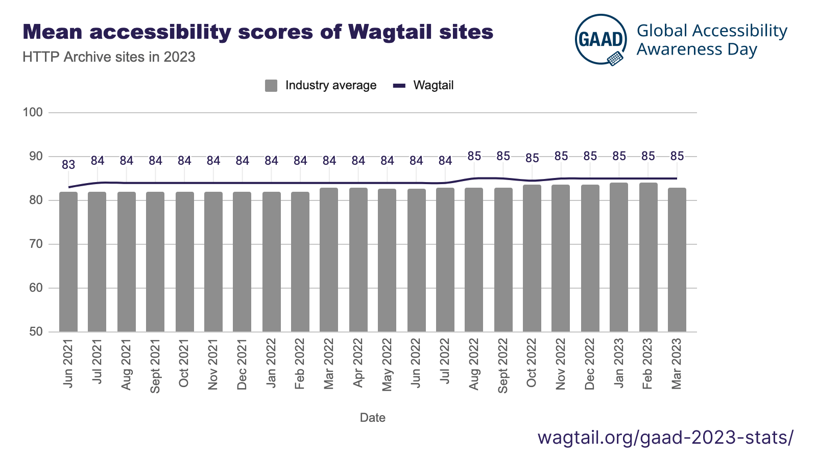 Mean accessibility scores of Wagtail sites - HTTP Archive sites in 2023 - GAAD 2023