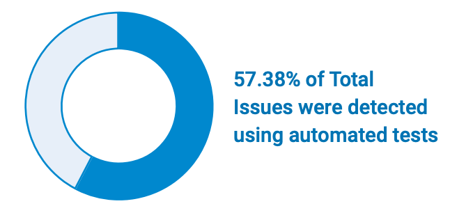 57.38% of total issues were detected using automated tests
