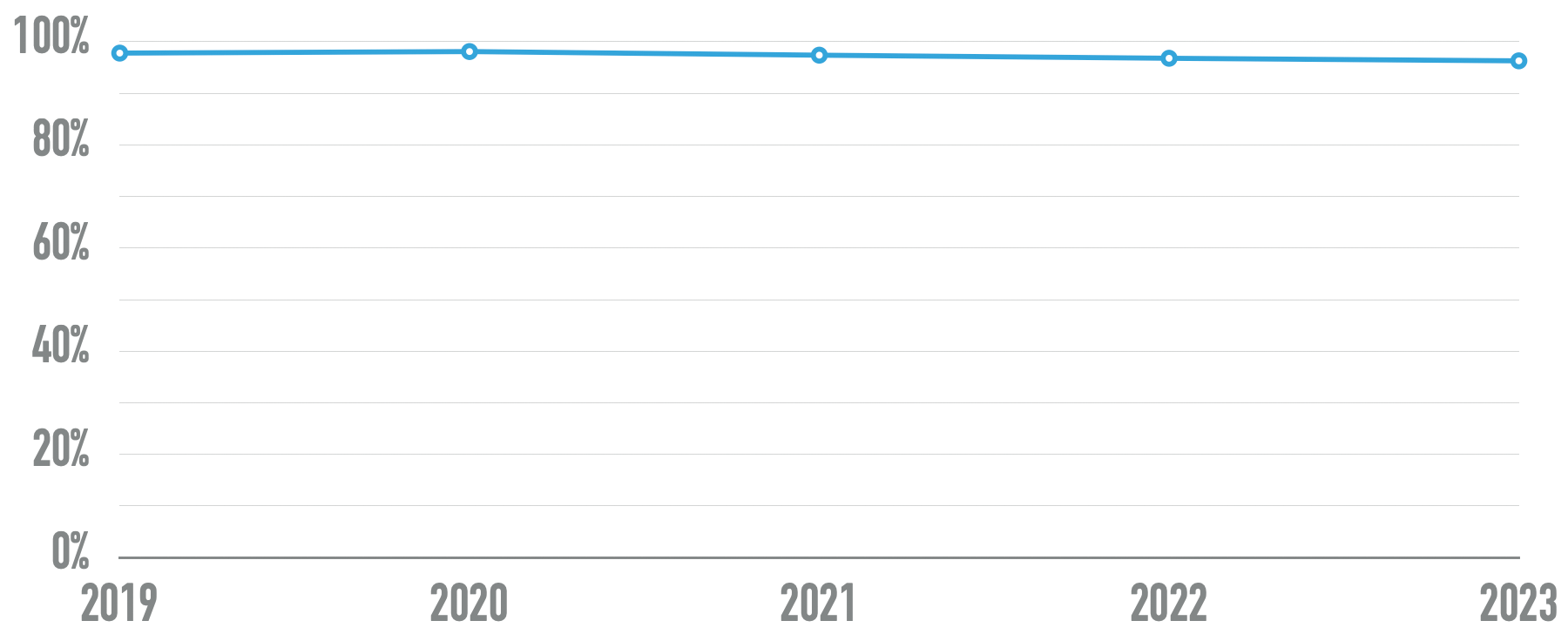 Percentage of home pages with detected WCAG conformance failures over time