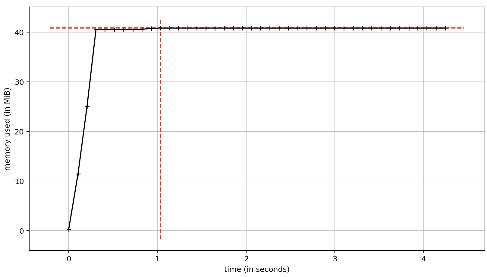 Screenshot of the memory consumption of the exporter over time, made with memory_profiler