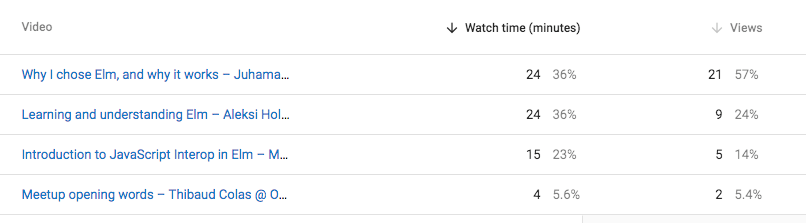 Screenshot of the YouTube analytics dashboard, showing the watch time for talks from the last meetup. 24min, 24min, 15min, and 4min