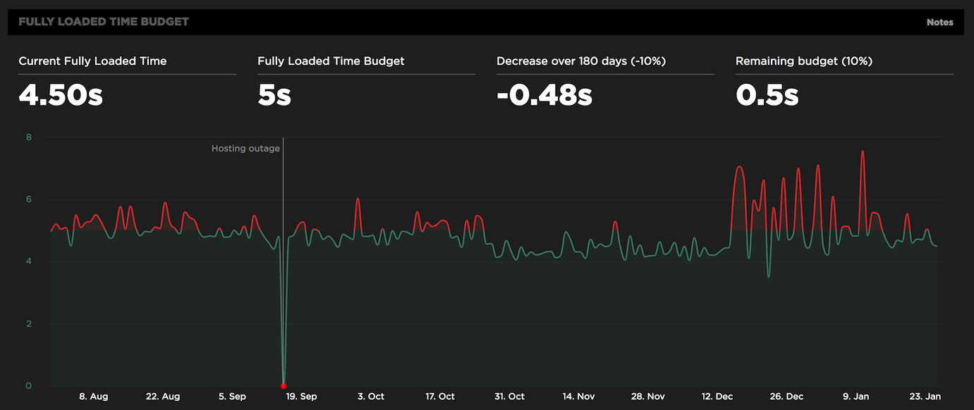 Performance budget example