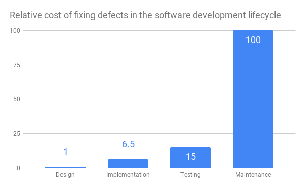 Bar chart showing the relative cost of fixing software defects in each phase of the software development lifecycle. The relative cost increases from 1 in design, to 6.5 in implementation, 15 in testing, and 100 in maintenance.