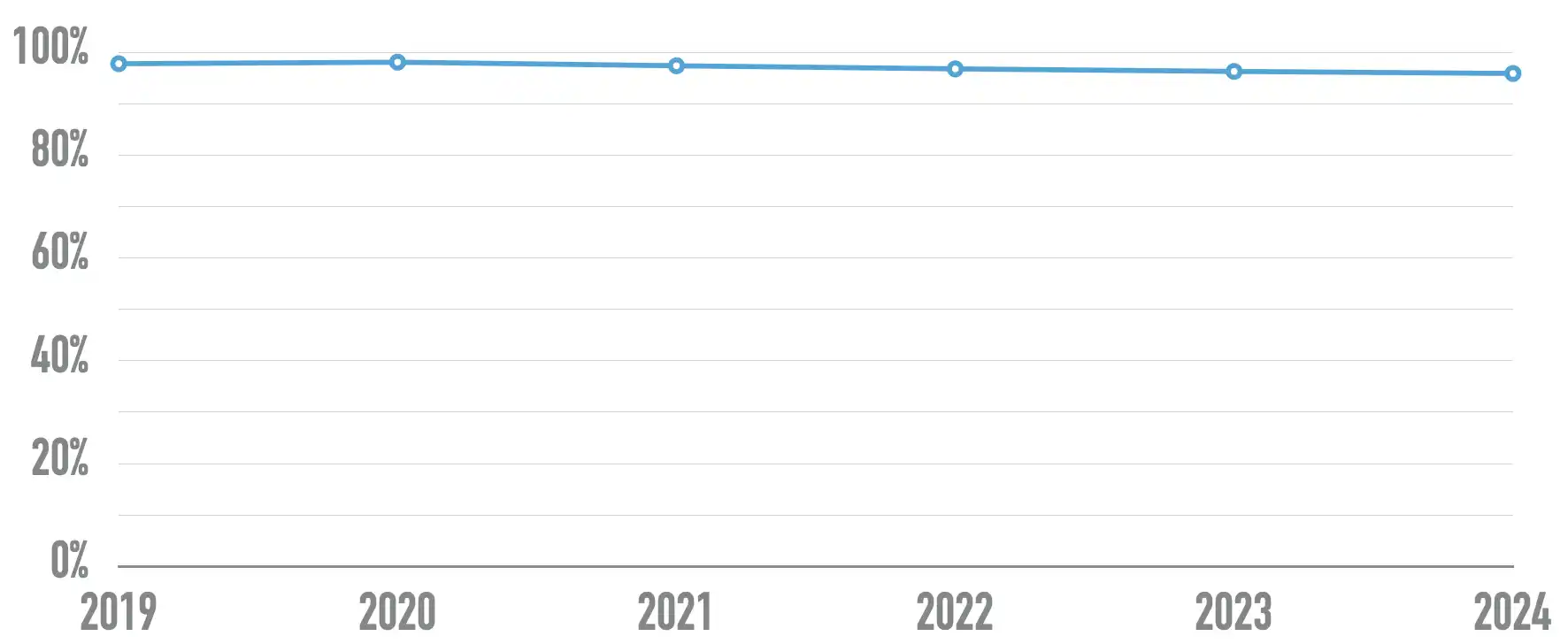 Line chart of WCAG non-conformance percentage from 2019 to 2024. The line goes starts slightly below 100% non-conformance in 2019, and barely goes down year to year.