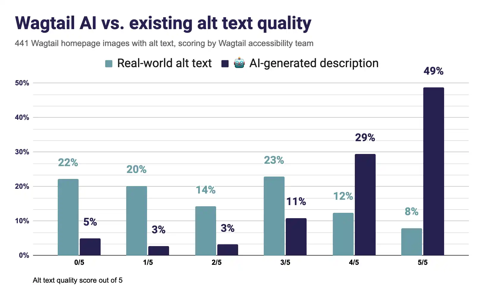 Bar chart comparing Wagtail AI vs. existing alt text quality, based on 441 homepages, scored by the accessibility team. Real-world alt text scores low. AI alt text scores higher, with 49% of AI alt texts scored 5/5 compared to 8% for real-world