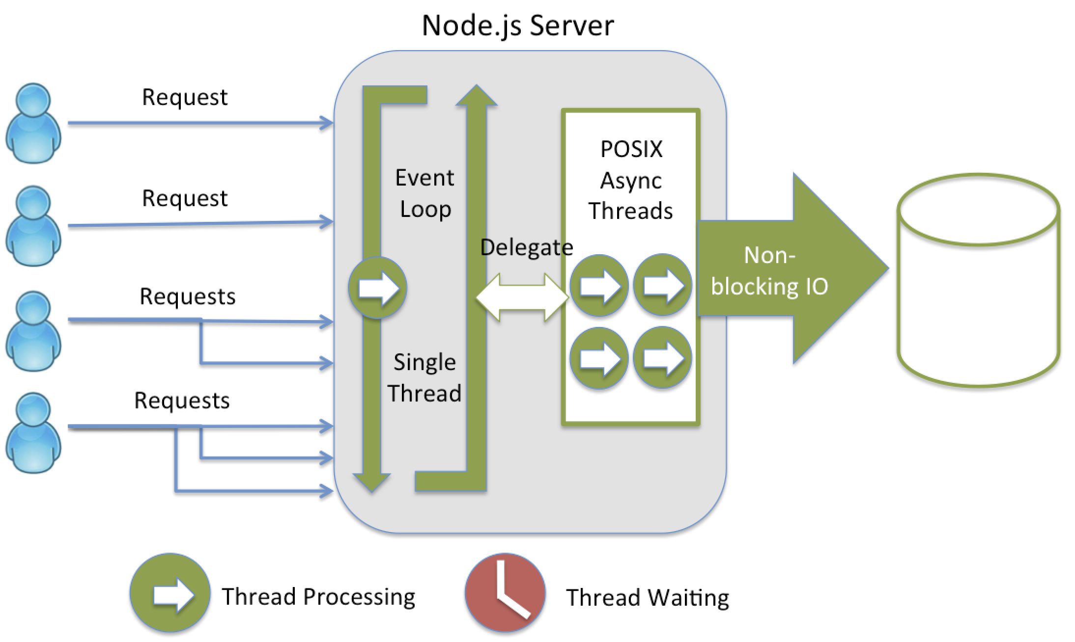 Diagram of Node.js event loop